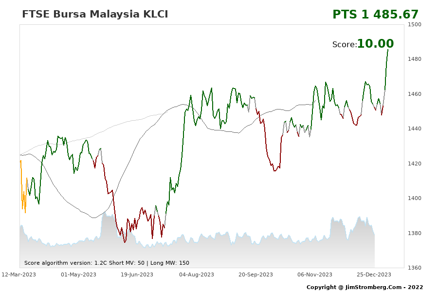 The Live Chart for FTSE Bursa Malaysia KLCI 
